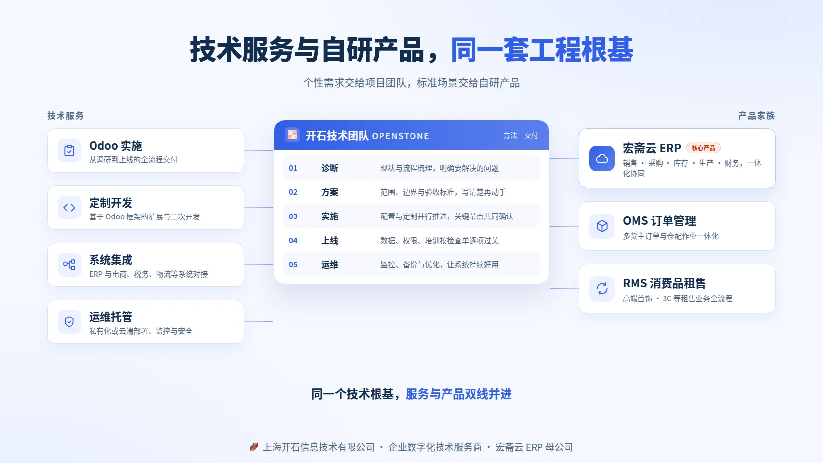 开石技术服务与产品家族关系图：左侧四项技术服务，中间五步交付方法，右侧宏斋云 ERP、OMS 与 RMS 产品家族。