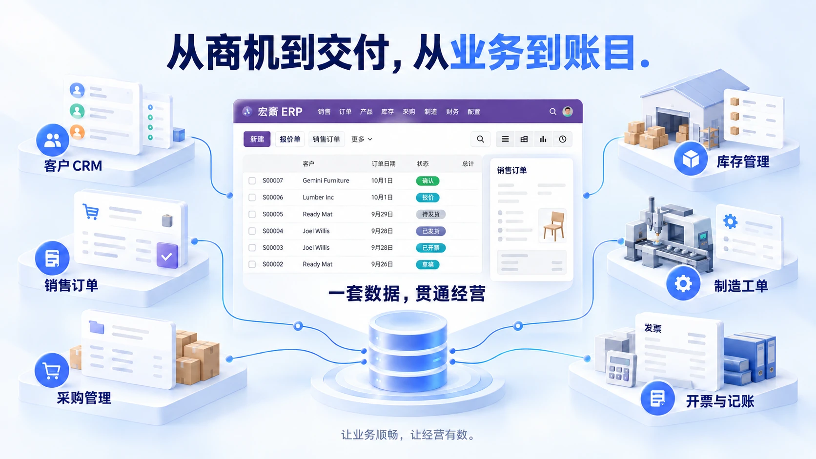宏斋云 ERP 系统总览：客户 CRM、销售订单、采购管理、库存管理、制造工单、开票与记账——一套数据，贯通经营。