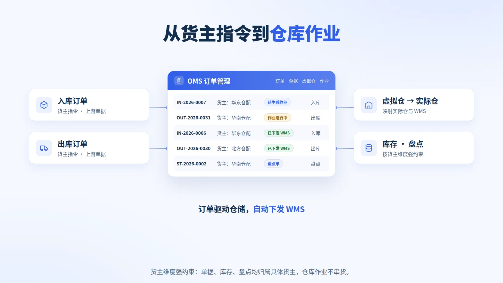 OMS 仓配协同示意：入库、出库订单作为货主指令进入 OMS，生成仓库作业并自动下发 WMS；虚拟仓映射实际仓，库存与盘点按货主维度强约束。