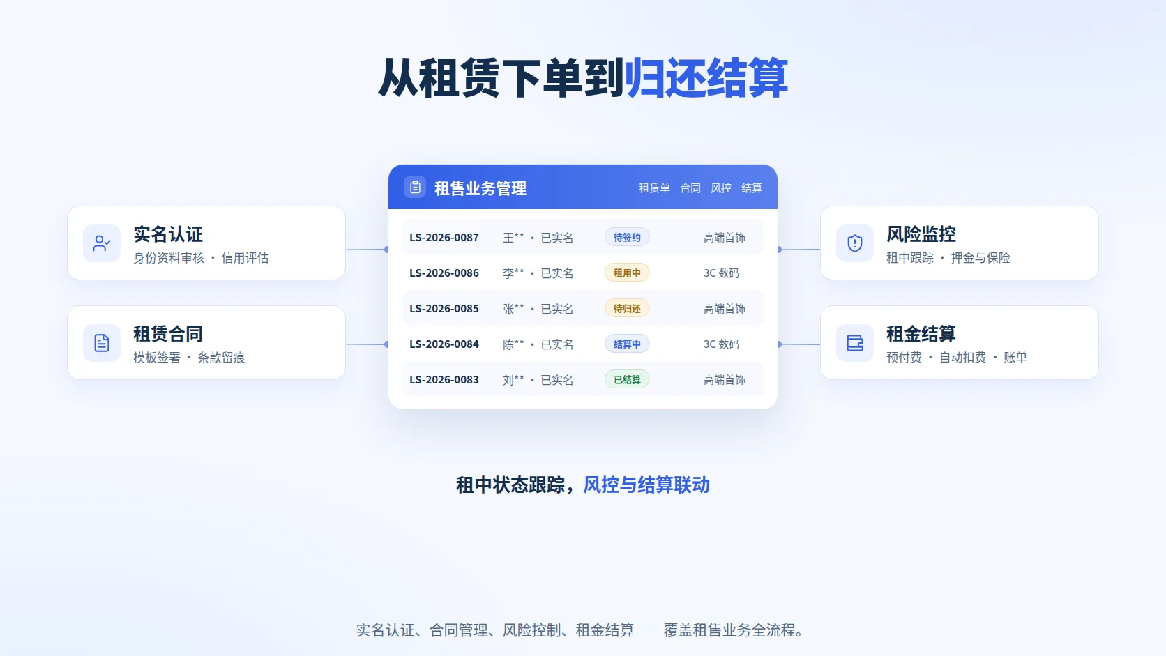 消费品租售管理系统示意：实名认证、租赁合同、风险监控与租金结算——覆盖租赁单从签约、租用到归还结算的全流程。